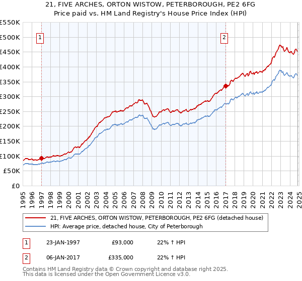 21, FIVE ARCHES, ORTON WISTOW, PETERBOROUGH, PE2 6FG: Price paid vs HM Land Registry's House Price Index