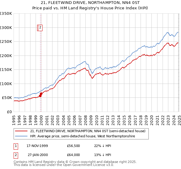 21, FLEETWIND DRIVE, NORTHAMPTON, NN4 0ST: Price paid vs HM Land Registry's House Price Index