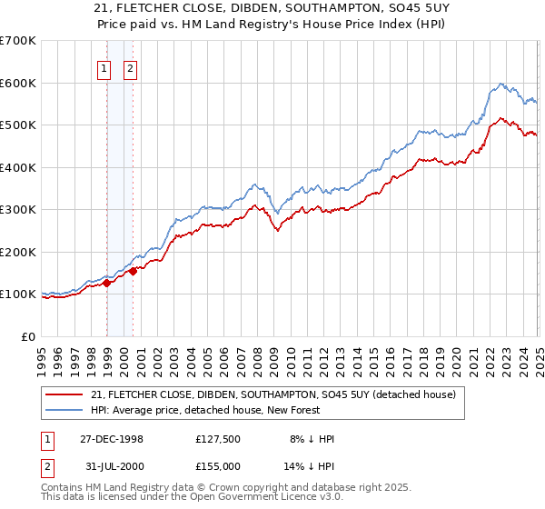 21, FLETCHER CLOSE, DIBDEN, SOUTHAMPTON, SO45 5UY: Price paid vs HM Land Registry's House Price Index