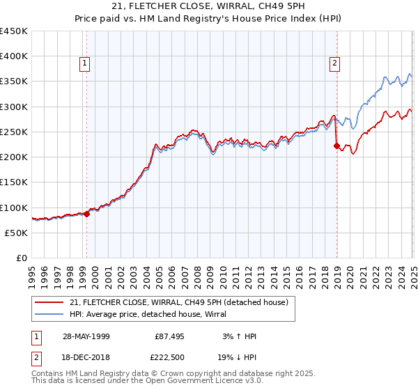 21, FLETCHER CLOSE, WIRRAL, CH49 5PH: Price paid vs HM Land Registry's House Price Index