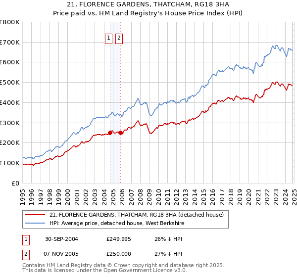 21, FLORENCE GARDENS, THATCHAM, RG18 3HA: Price paid vs HM Land Registry's House Price Index