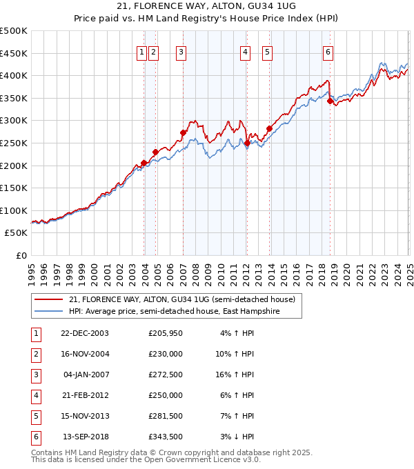 21, FLORENCE WAY, ALTON, GU34 1UG: Price paid vs HM Land Registry's House Price Index