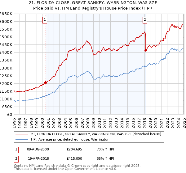 21, FLORIDA CLOSE, GREAT SANKEY, WARRINGTON, WA5 8ZF: Price paid vs HM Land Registry's House Price Index