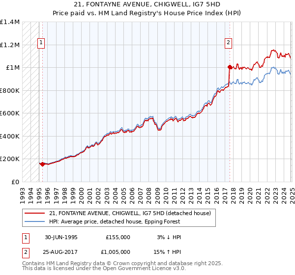 21, FONTAYNE AVENUE, CHIGWELL, IG7 5HD: Price paid vs HM Land Registry's House Price Index