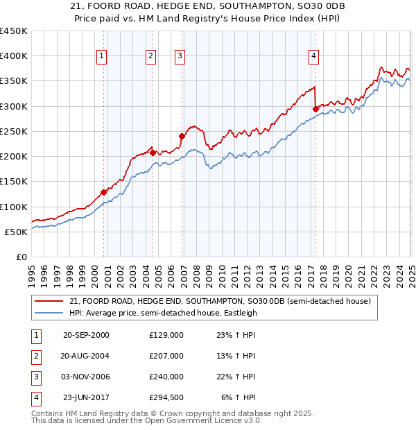 21, FOORD ROAD, HEDGE END, SOUTHAMPTON, SO30 0DB: Price paid vs HM Land Registry's House Price Index