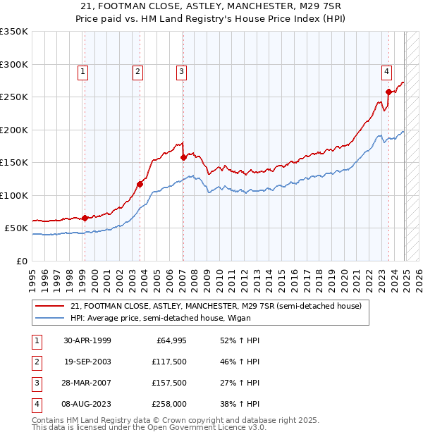 21, FOOTMAN CLOSE, ASTLEY, MANCHESTER, M29 7SR: Price paid vs HM Land Registry's House Price Index