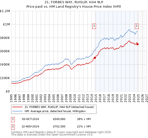 21, FORBES WAY, RUISLIP, HA4 9LP: Price paid vs HM Land Registry's House Price Index