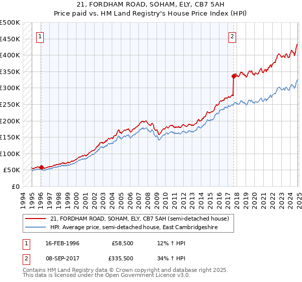 21, FORDHAM ROAD, SOHAM, ELY, CB7 5AH: Price paid vs HM Land Registry's House Price Index