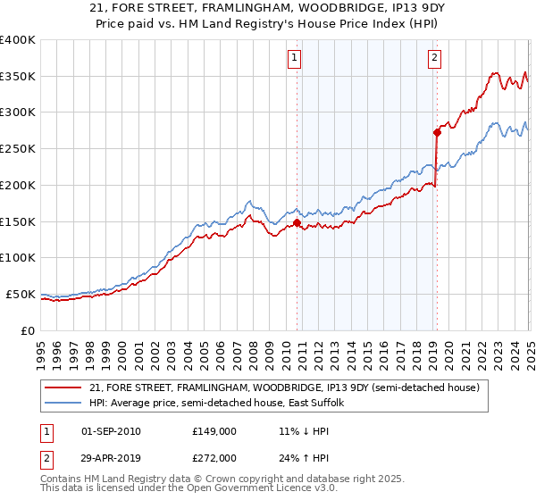 21, FORE STREET, FRAMLINGHAM, WOODBRIDGE, IP13 9DY: Price paid vs HM Land Registry's House Price Index