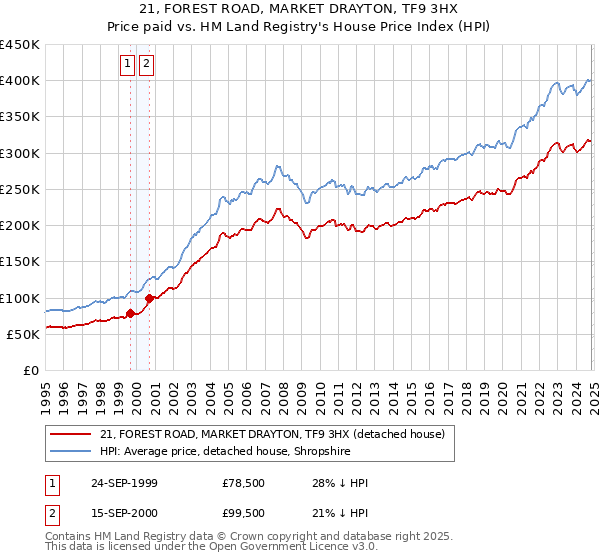 21, FOREST ROAD, MARKET DRAYTON, TF9 3HX: Price paid vs HM Land Registry's House Price Index