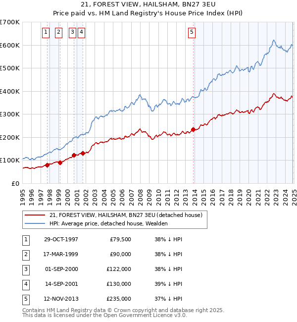 21, FOREST VIEW, HAILSHAM, BN27 3EU: Price paid vs HM Land Registry's House Price Index