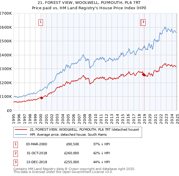 21, FOREST VIEW, WOOLWELL, PLYMOUTH, PL6 7RT: Price paid vs HM Land Registry's House Price Index