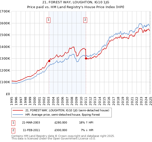 21, FOREST WAY, LOUGHTON, IG10 1JG: Price paid vs HM Land Registry's House Price Index