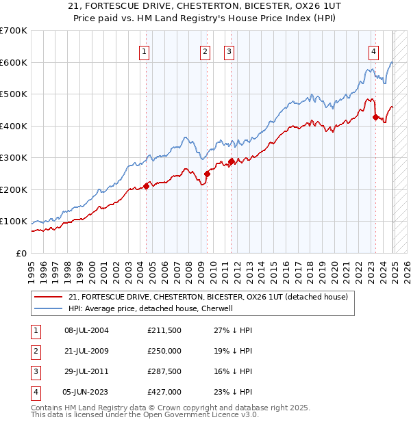 21, FORTESCUE DRIVE, CHESTERTON, BICESTER, OX26 1UT: Price paid vs HM Land Registry's House Price Index