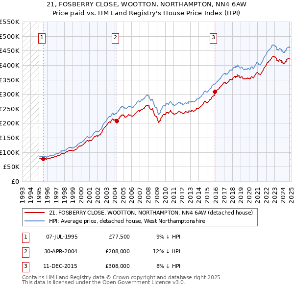 21, FOSBERRY CLOSE, WOOTTON, NORTHAMPTON, NN4 6AW: Price paid vs HM Land Registry's House Price Index