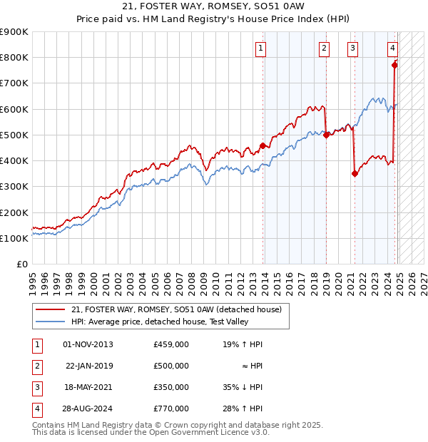 21, FOSTER WAY, ROMSEY, SO51 0AW: Price paid vs HM Land Registry's House Price Index