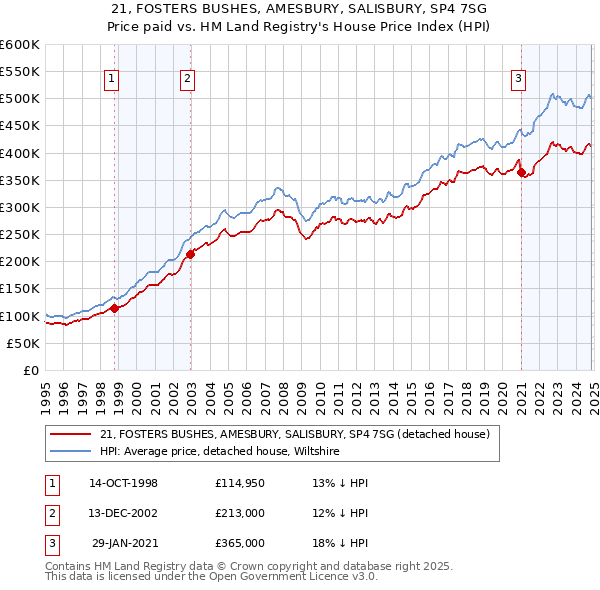 21, FOSTERS BUSHES, AMESBURY, SALISBURY, SP4 7SG: Price paid vs HM Land Registry's House Price Index