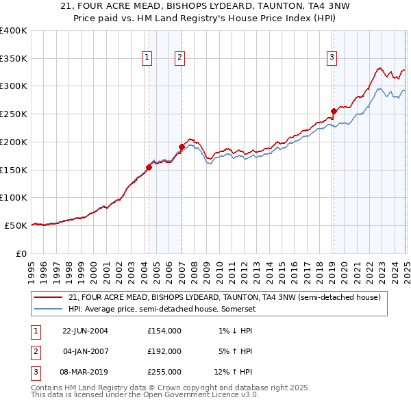 21, FOUR ACRE MEAD, BISHOPS LYDEARD, TAUNTON, TA4 3NW: Price paid vs HM Land Registry's House Price Index