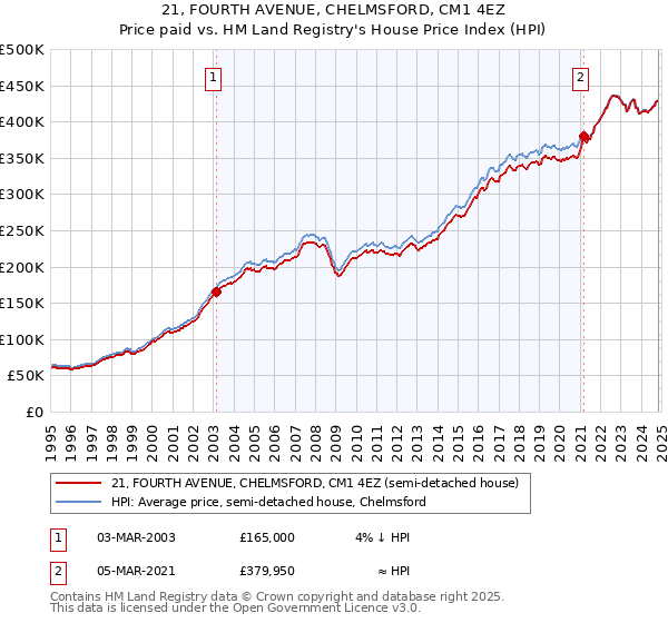 21, FOURTH AVENUE, CHELMSFORD, CM1 4EZ: Price paid vs HM Land Registry's House Price Index