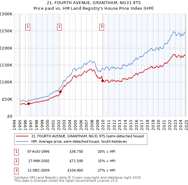 21, FOURTH AVENUE, GRANTHAM, NG31 9TS: Price paid vs HM Land Registry's House Price Index