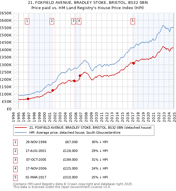 21, FOXFIELD AVENUE, BRADLEY STOKE, BRISTOL, BS32 0BN: Price paid vs HM Land Registry's House Price Index