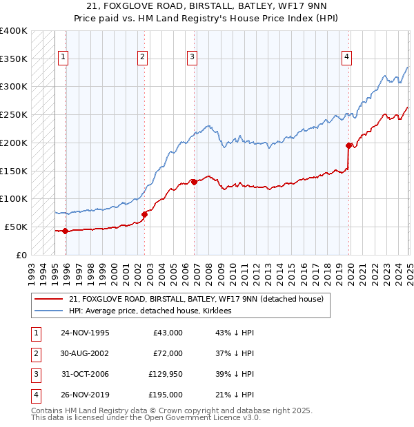 21, FOXGLOVE ROAD, BIRSTALL, BATLEY, WF17 9NN: Price paid vs HM Land Registry's House Price Index