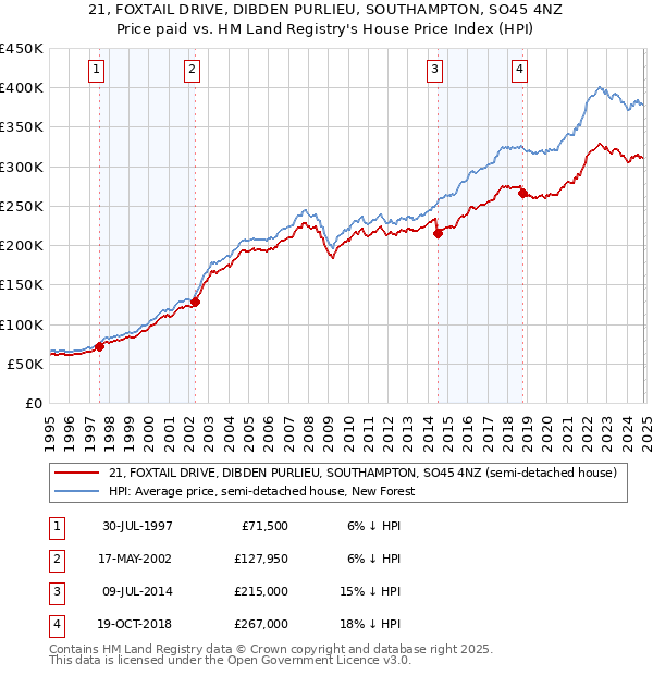 21, FOXTAIL DRIVE, DIBDEN PURLIEU, SOUTHAMPTON, SO45 4NZ: Price paid vs HM Land Registry's House Price Index