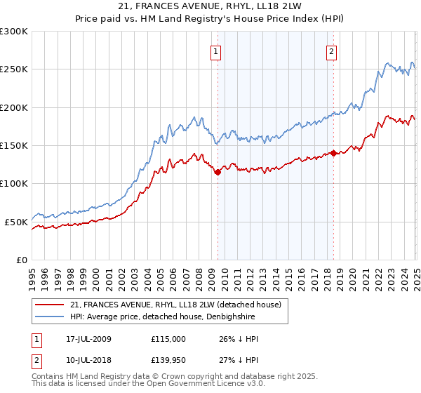 21, FRANCES AVENUE, RHYL, LL18 2LW: Price paid vs HM Land Registry's House Price Index