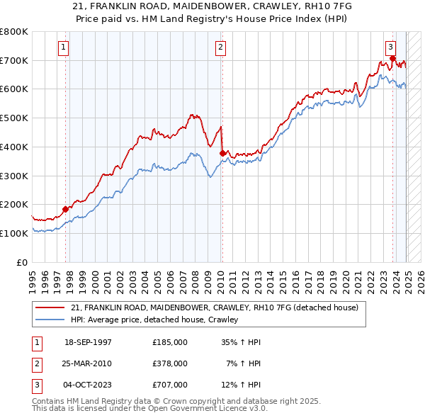 21, FRANKLIN ROAD, MAIDENBOWER, CRAWLEY, RH10 7FG: Price paid vs HM Land Registry's House Price Index