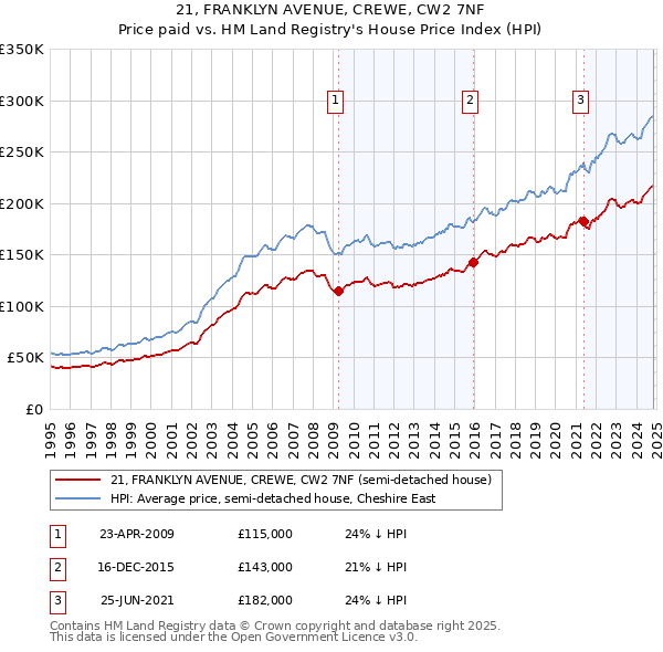 21, FRANKLYN AVENUE, CREWE, CW2 7NF: Price paid vs HM Land Registry's House Price Index