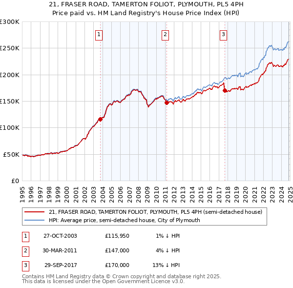 21, FRASER ROAD, TAMERTON FOLIOT, PLYMOUTH, PL5 4PH: Price paid vs HM Land Registry's House Price Index