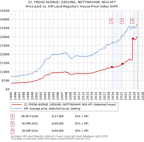 21, FREDA AVENUE, GEDLING, NOTTINGHAM, NG4 4FY: Price paid vs HM Land Registry's House Price Index