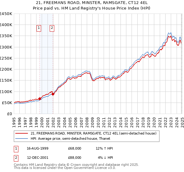 21, FREEMANS ROAD, MINSTER, RAMSGATE, CT12 4EL: Price paid vs HM Land Registry's House Price Index