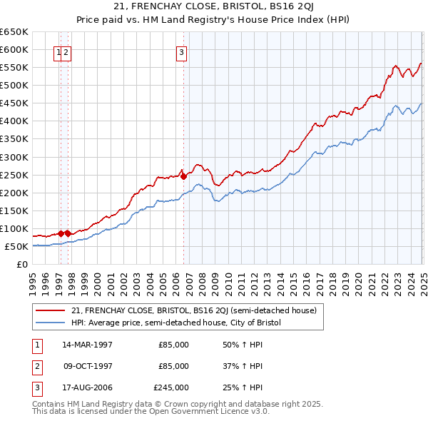 21, FRENCHAY CLOSE, BRISTOL, BS16 2QJ: Price paid vs HM Land Registry's House Price Index