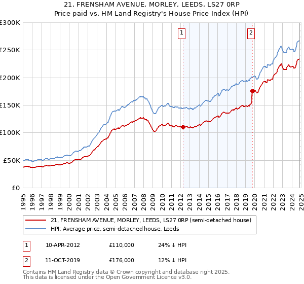 21, FRENSHAM AVENUE, MORLEY, LEEDS, LS27 0RP: Price paid vs HM Land Registry's House Price Index