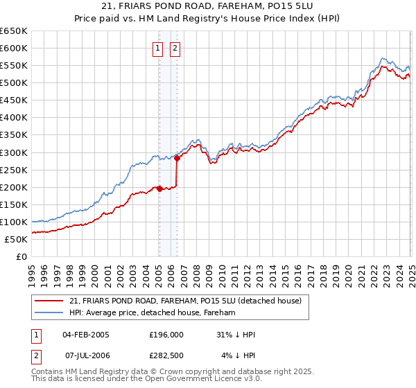 21, FRIARS POND ROAD, FAREHAM, PO15 5LU: Price paid vs HM Land Registry's House Price Index