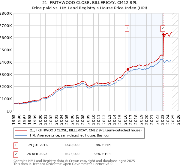 21, FRITHWOOD CLOSE, BILLERICAY, CM12 9PL: Price paid vs HM Land Registry's House Price Index