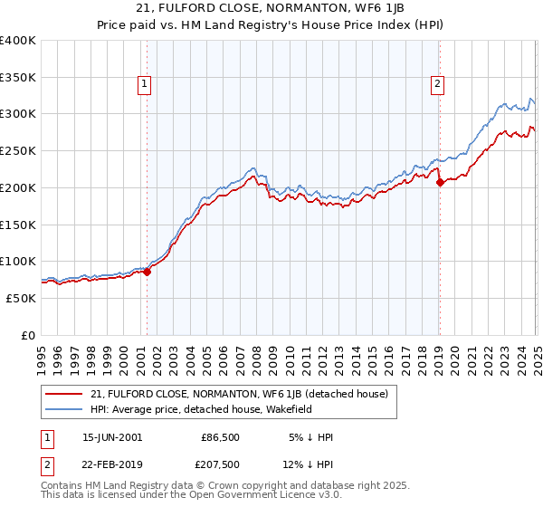 21, FULFORD CLOSE, NORMANTON, WF6 1JB: Price paid vs HM Land Registry's House Price Index