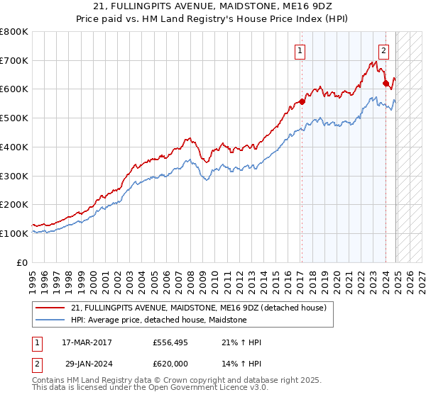 21, FULLINGPITS AVENUE, MAIDSTONE, ME16 9DZ: Price paid vs HM Land Registry's House Price Index