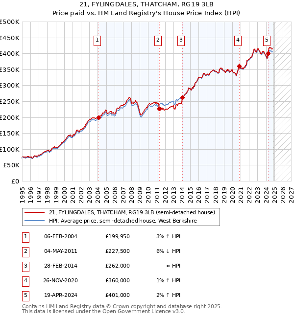 21, FYLINGDALES, THATCHAM, RG19 3LB: Price paid vs HM Land Registry's House Price Index