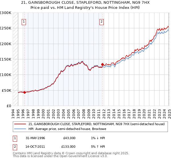 21, GAINSBOROUGH CLOSE, STAPLEFORD, NOTTINGHAM, NG9 7HX: Price paid vs HM Land Registry's House Price Index