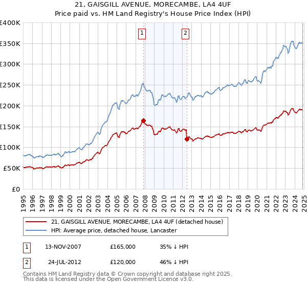 21, GAISGILL AVENUE, MORECAMBE, LA4 4UF: Price paid vs HM Land Registry's House Price Index