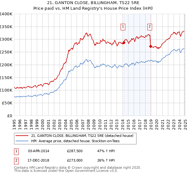 21, GANTON CLOSE, BILLINGHAM, TS22 5RE: Price paid vs HM Land Registry's House Price Index