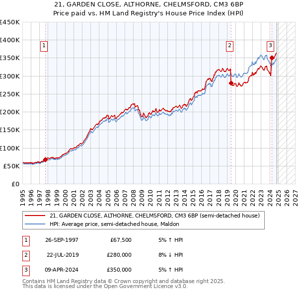 21, GARDEN CLOSE, ALTHORNE, CHELMSFORD, CM3 6BP: Price paid vs HM Land Registry's House Price Index