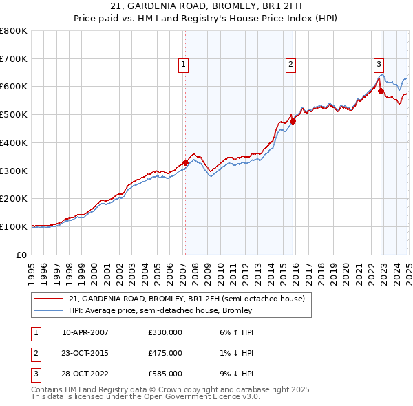 21, GARDENIA ROAD, BROMLEY, BR1 2FH: Price paid vs HM Land Registry's House Price Index