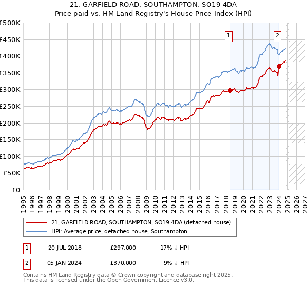 21, GARFIELD ROAD, SOUTHAMPTON, SO19 4DA: Price paid vs HM Land Registry's House Price Index