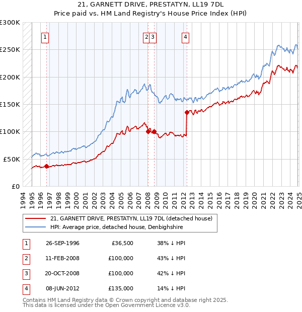 21, GARNETT DRIVE, PRESTATYN, LL19 7DL: Price paid vs HM Land Registry's House Price Index