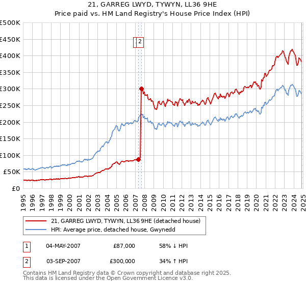 21, GARREG LWYD, TYWYN, LL36 9HE: Price paid vs HM Land Registry's House Price Index