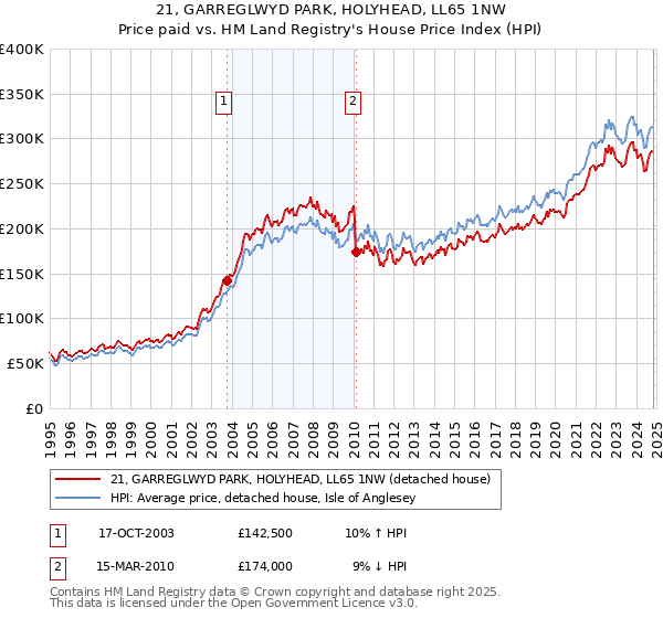 21, GARREGLWYD PARK, HOLYHEAD, LL65 1NW: Price paid vs HM Land Registry's House Price Index