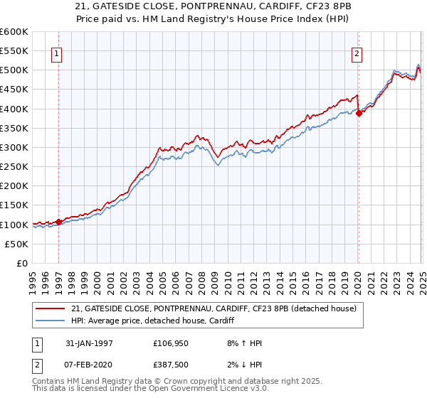 21, GATESIDE CLOSE, PONTPRENNAU, CARDIFF, CF23 8PB: Price paid vs HM Land Registry's House Price Index